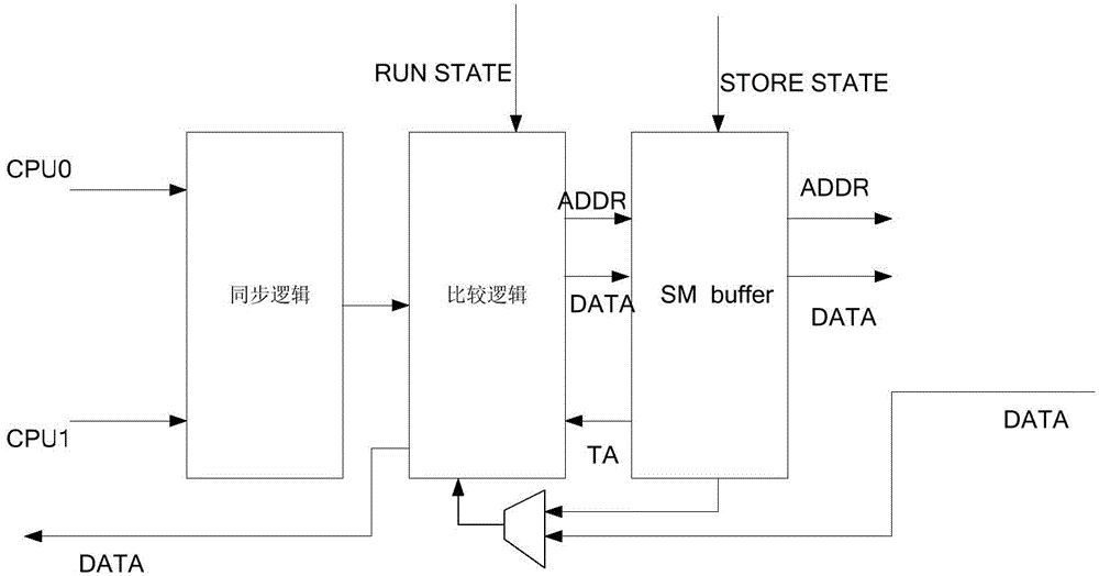 Error recovery method based on lockstep architecture