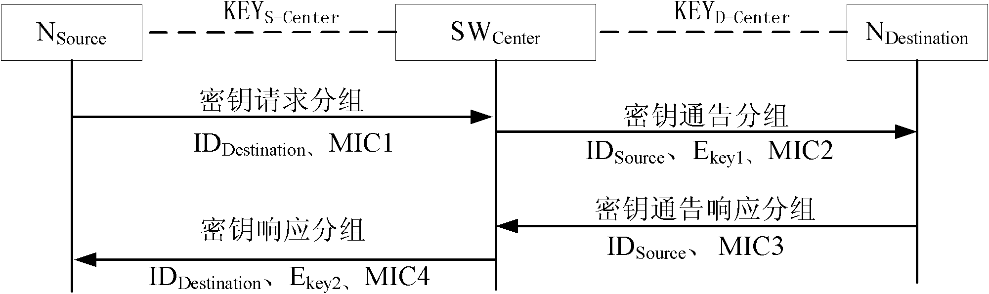 Creation method of end-to-end secure link and system