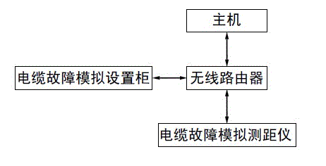 Simulation test device and method for realizing cable fault simulation through wireless network