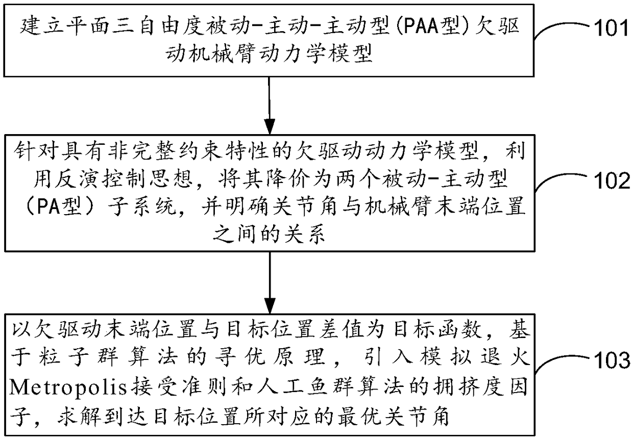 Method for optimizing joint angles of under-actuated mechanical arms on basis of improved particle swarm algorithms