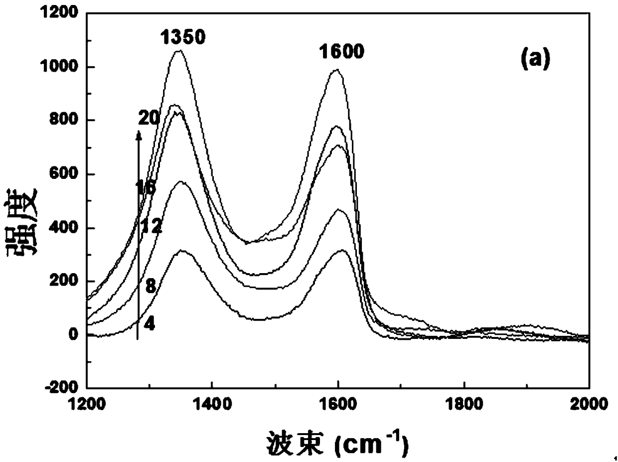 Functional polyelectrolyte/graphene oxide multilayered film as well as preparation method and application thereof