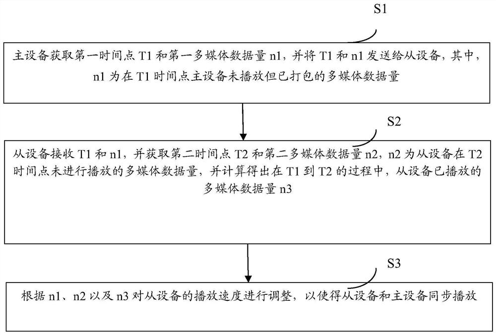 Multi-device synchronous playback method and system, electronic device, storage medium