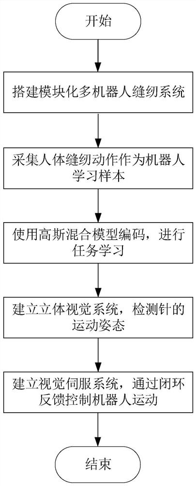 Method for recognizing human body sewing actions by robot