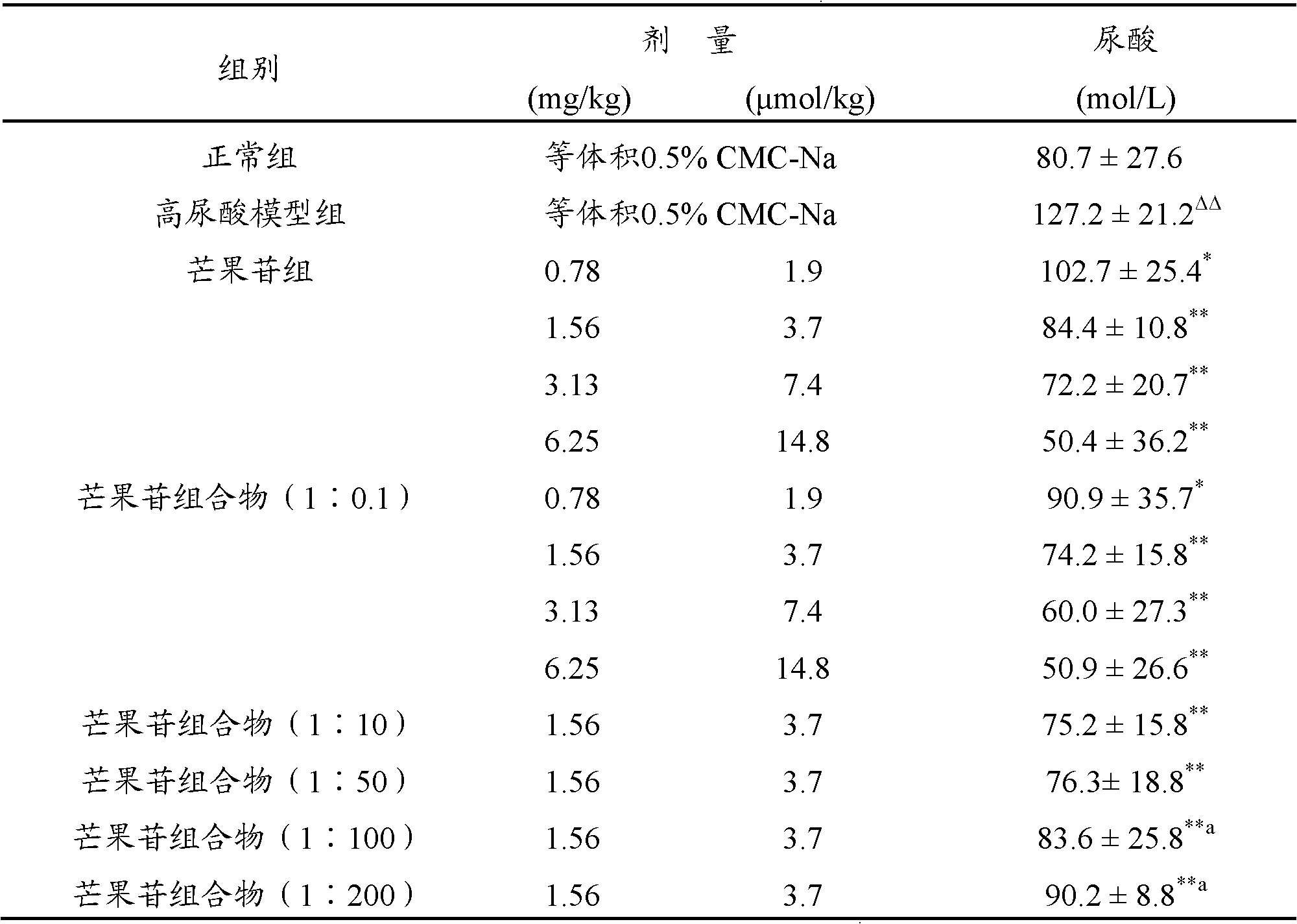 Composition with blood uric acid adjusting function