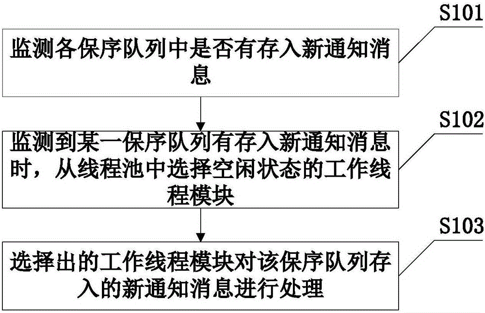 Notification information processing method and apparatus