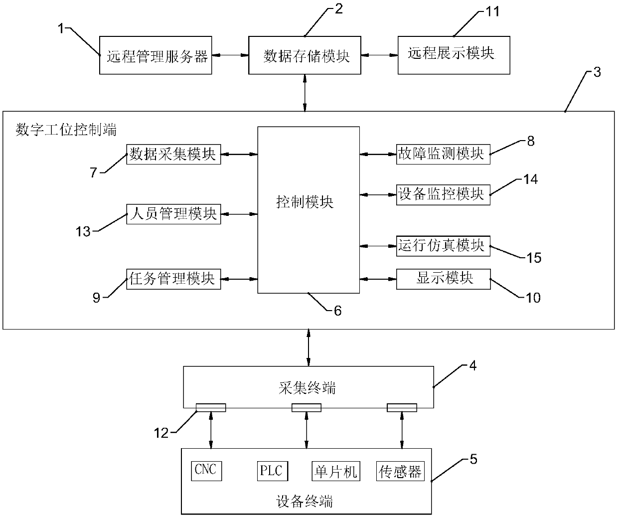 Station digital management system and method