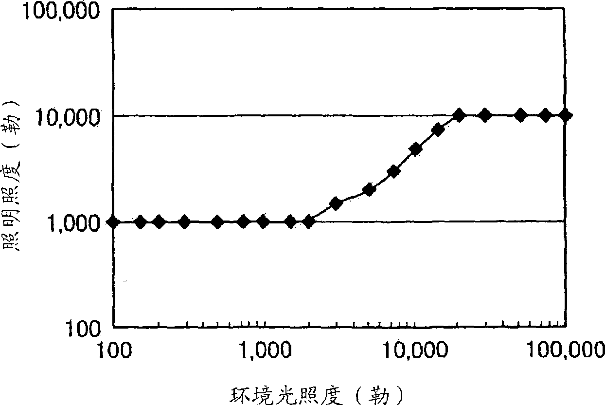 A face authentication device, a face authentication method and face authentication programs