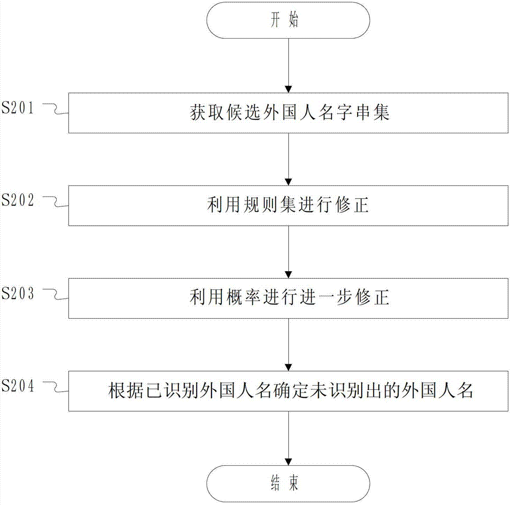 Automatic foreign name identification and control method based on context semantics