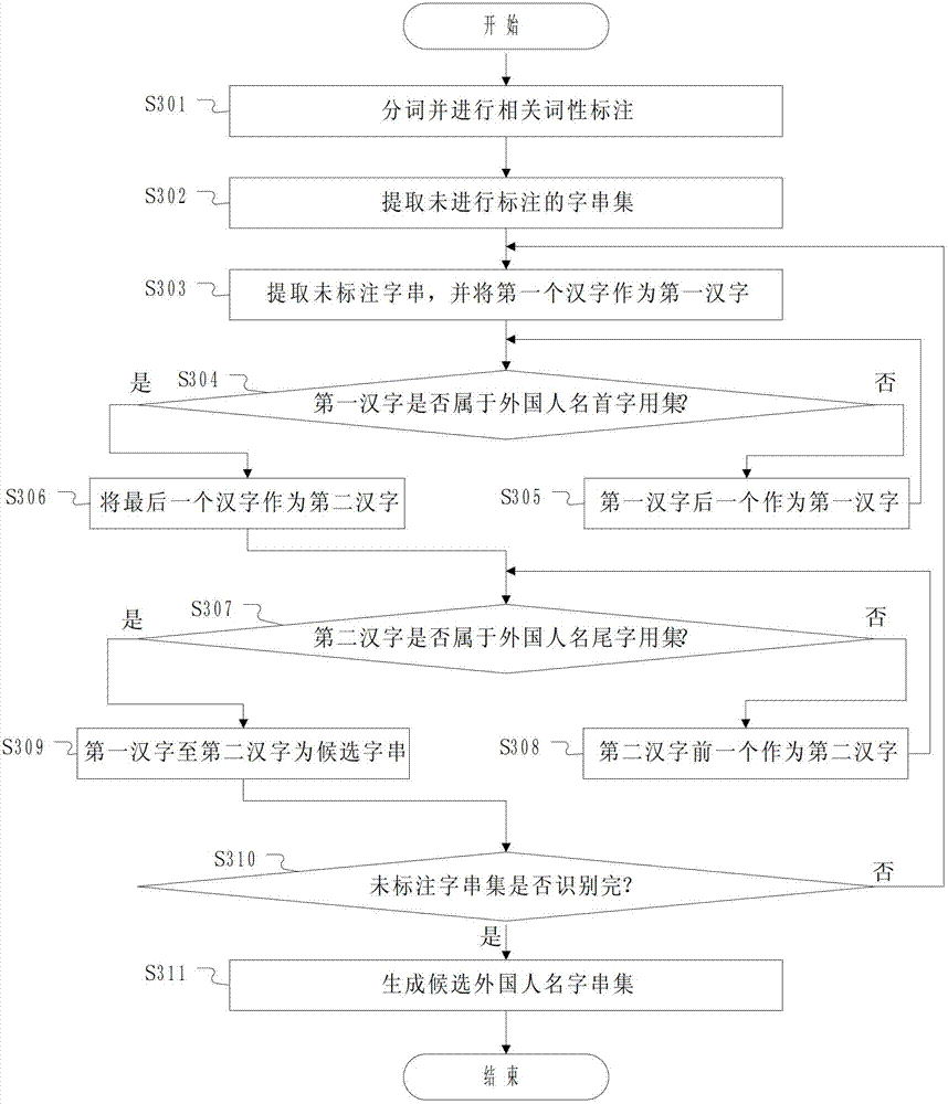 Automatic foreign name identification and control method based on context semantics