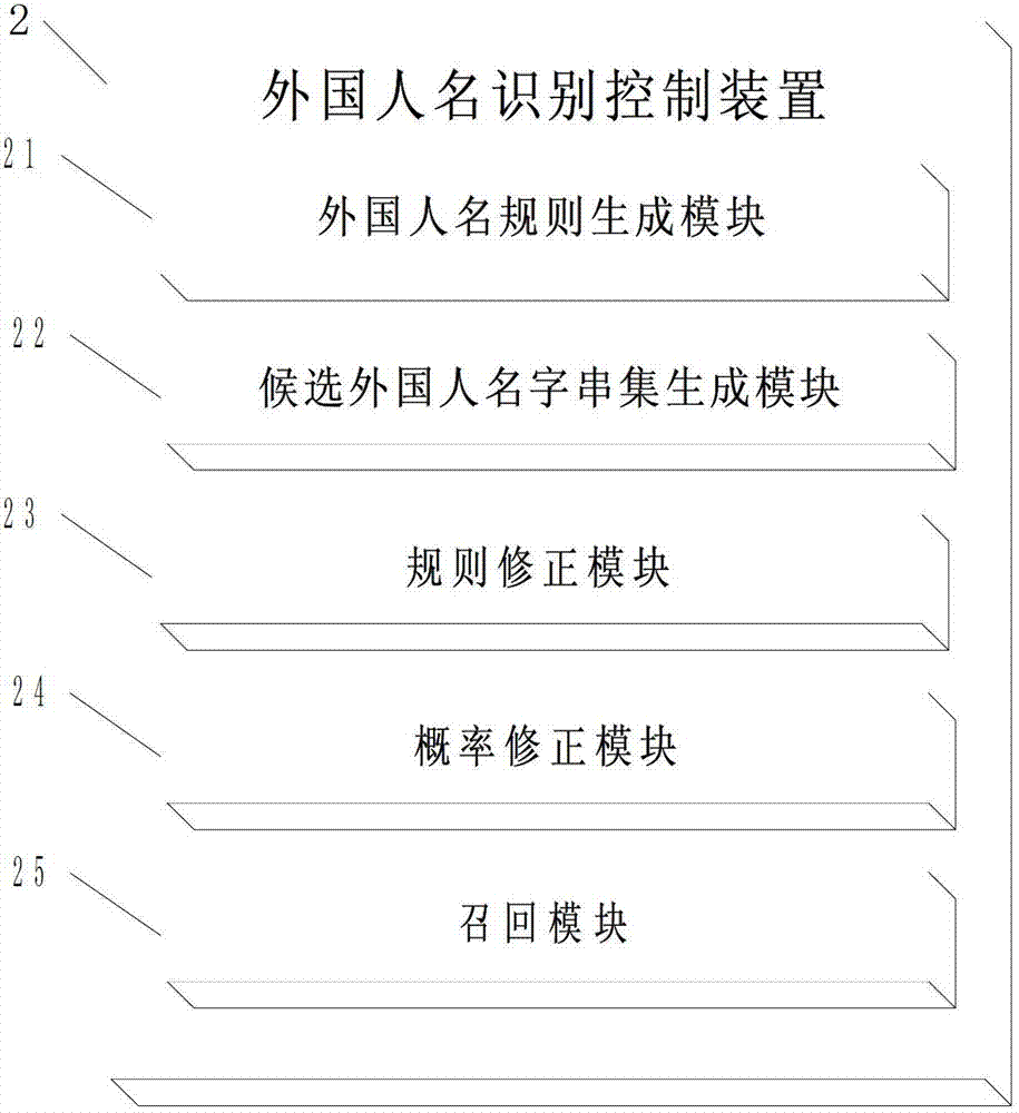 Automatic foreign name identification and control method based on context semantics