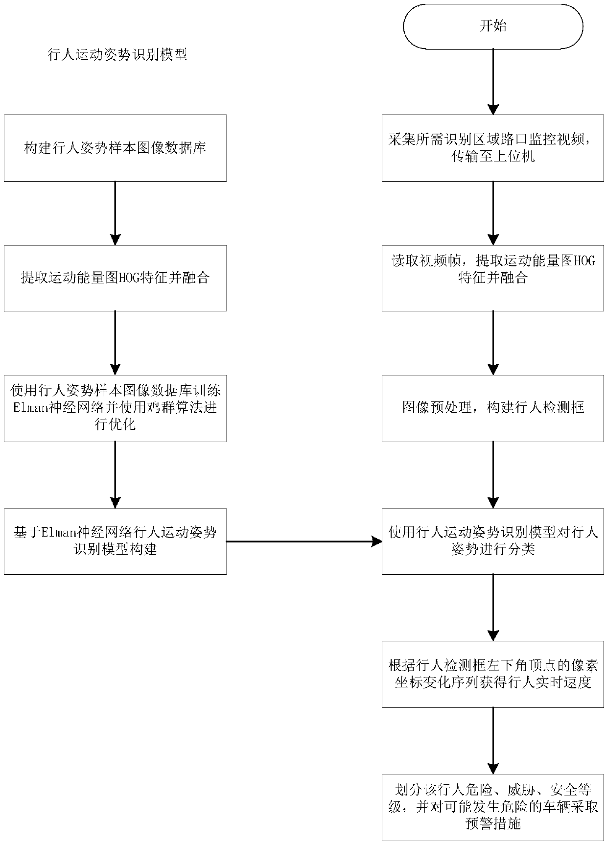 Traffic environment pedestrian multi-dimensional motion feature visual extraction method