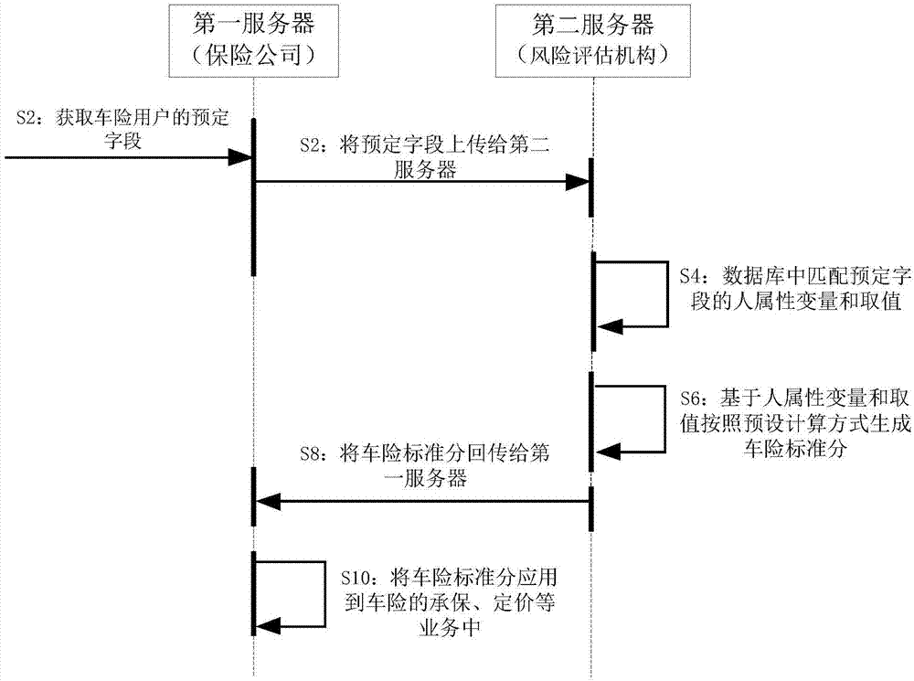 Data processing method, apparatus and system for auto insurance service