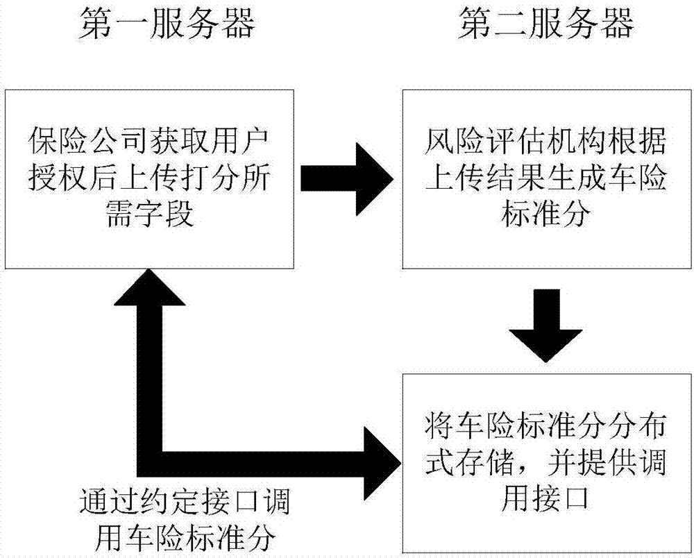 Data processing method, apparatus and system for auto insurance service