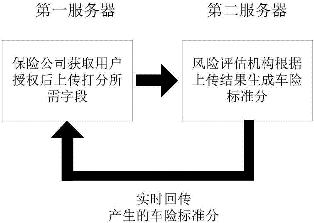 Data processing method, apparatus and system for auto insurance service