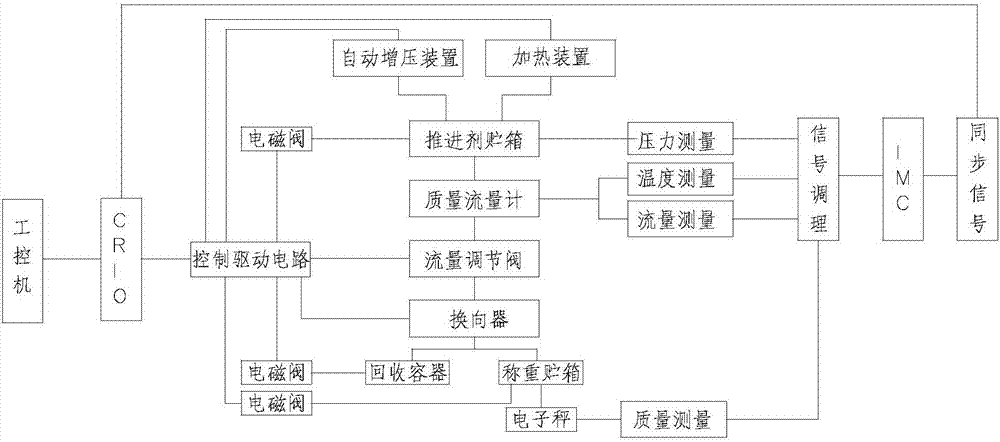 In-situ calibration device for steady state flow rate of high-temperature propellant of attitude control engine and calibration method