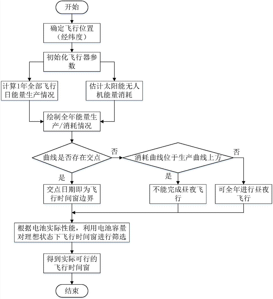 Method for estimating endurance of fixed-wing solar unmanned aerial vehicle