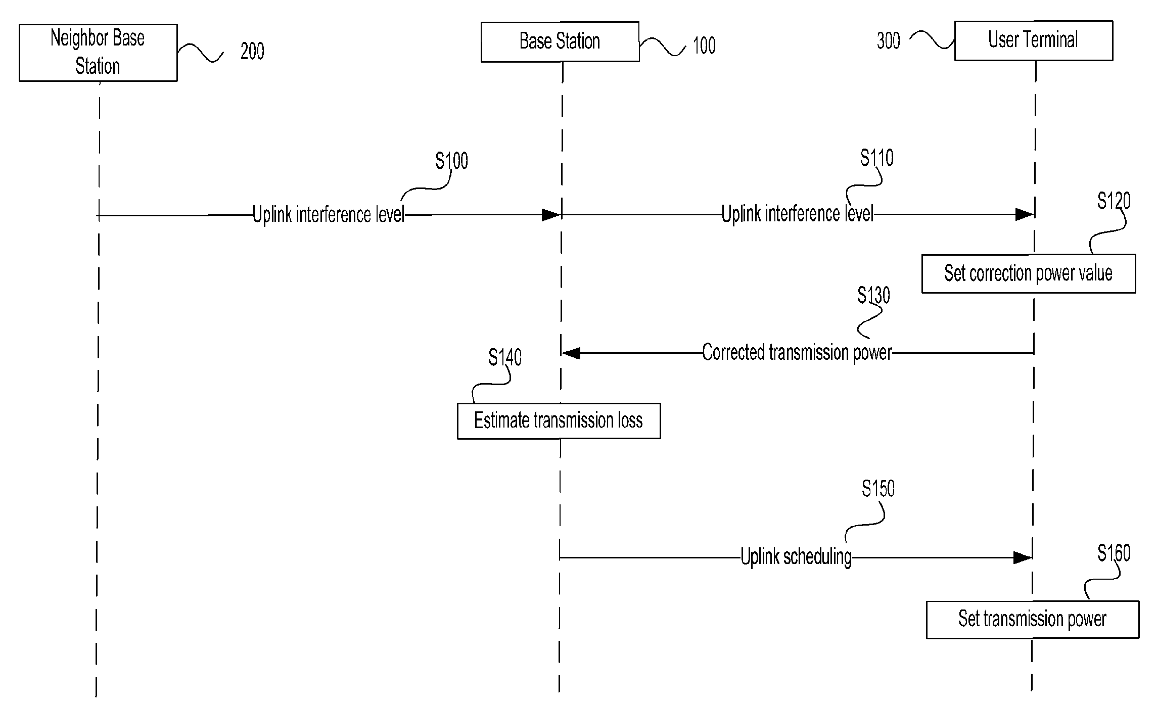 Power control and scheduling method in consideration of interference levels between neighbor sectors in communication system