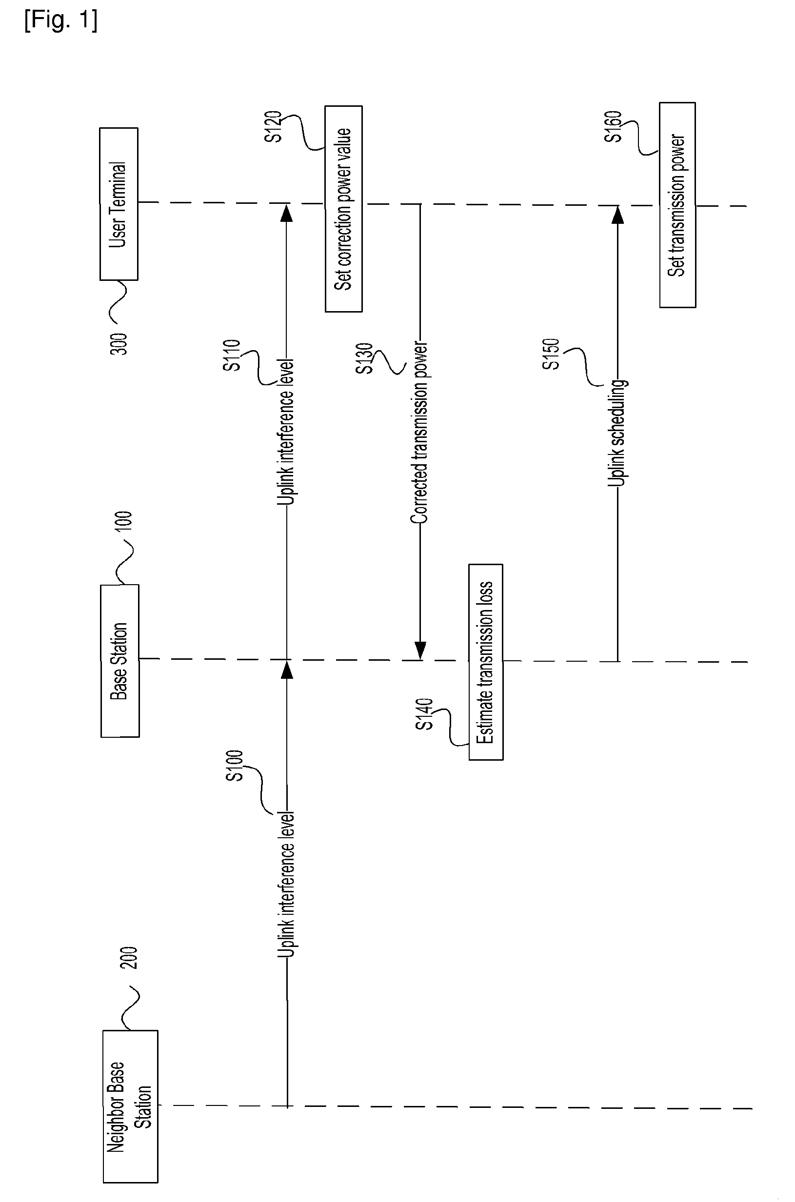 Power control and scheduling method in consideration of interference levels between neighbor sectors in communication system