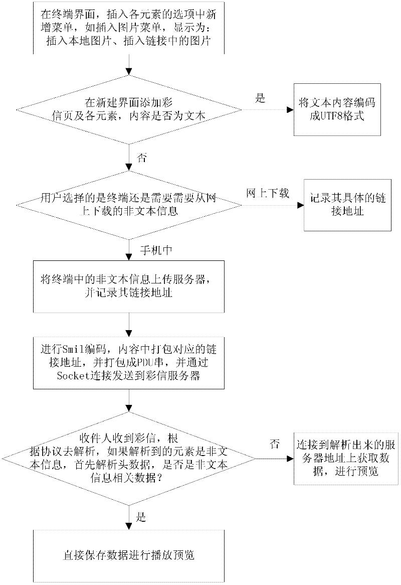 Multimedia messaging service transmission method, device and terminal