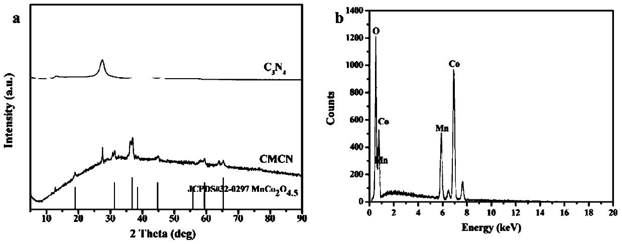 Binary metal oxide composite carbon nitride catalyst, preparation method and applications thereof