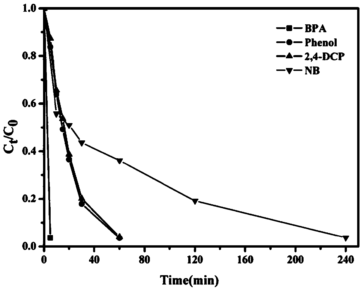 Binary metal oxide composite carbon nitride catalyst, preparation method and applications thereof