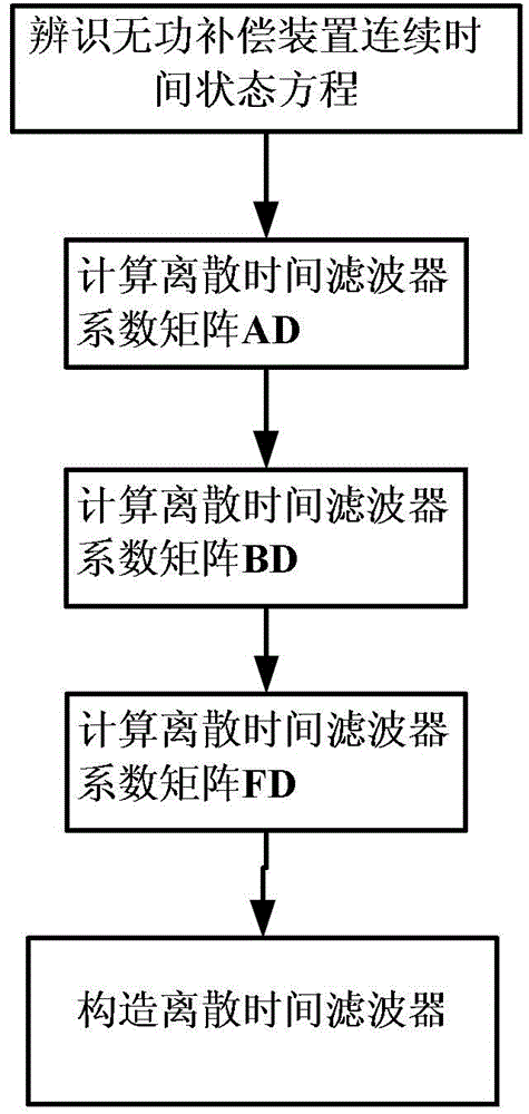 A Method of Converting Continuous Time Filters to Discrete Time Filters