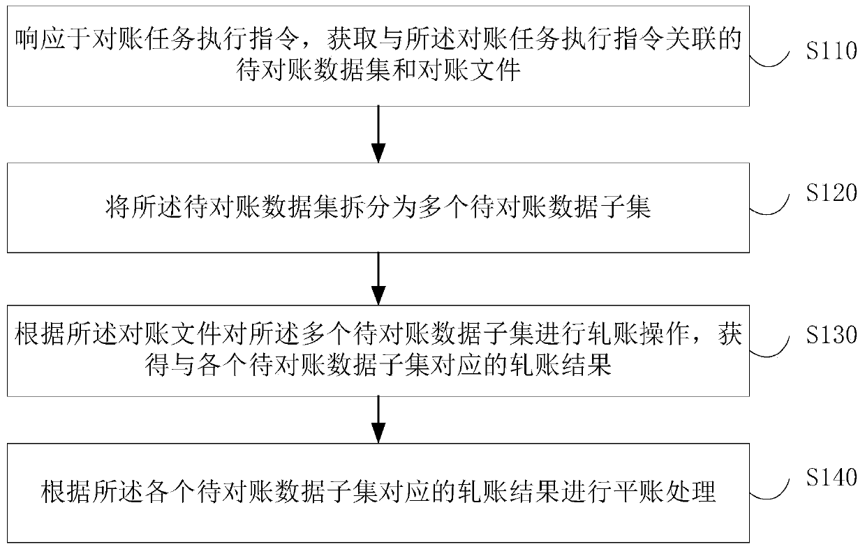 Mass data reconciliation method and device, medium and computer equipment