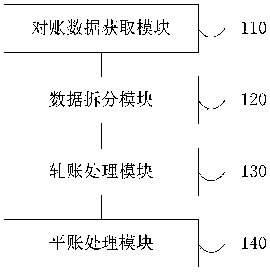 Mass data reconciliation method and device, medium and computer equipment