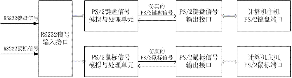 PS/2 keyboard and mouse simulator