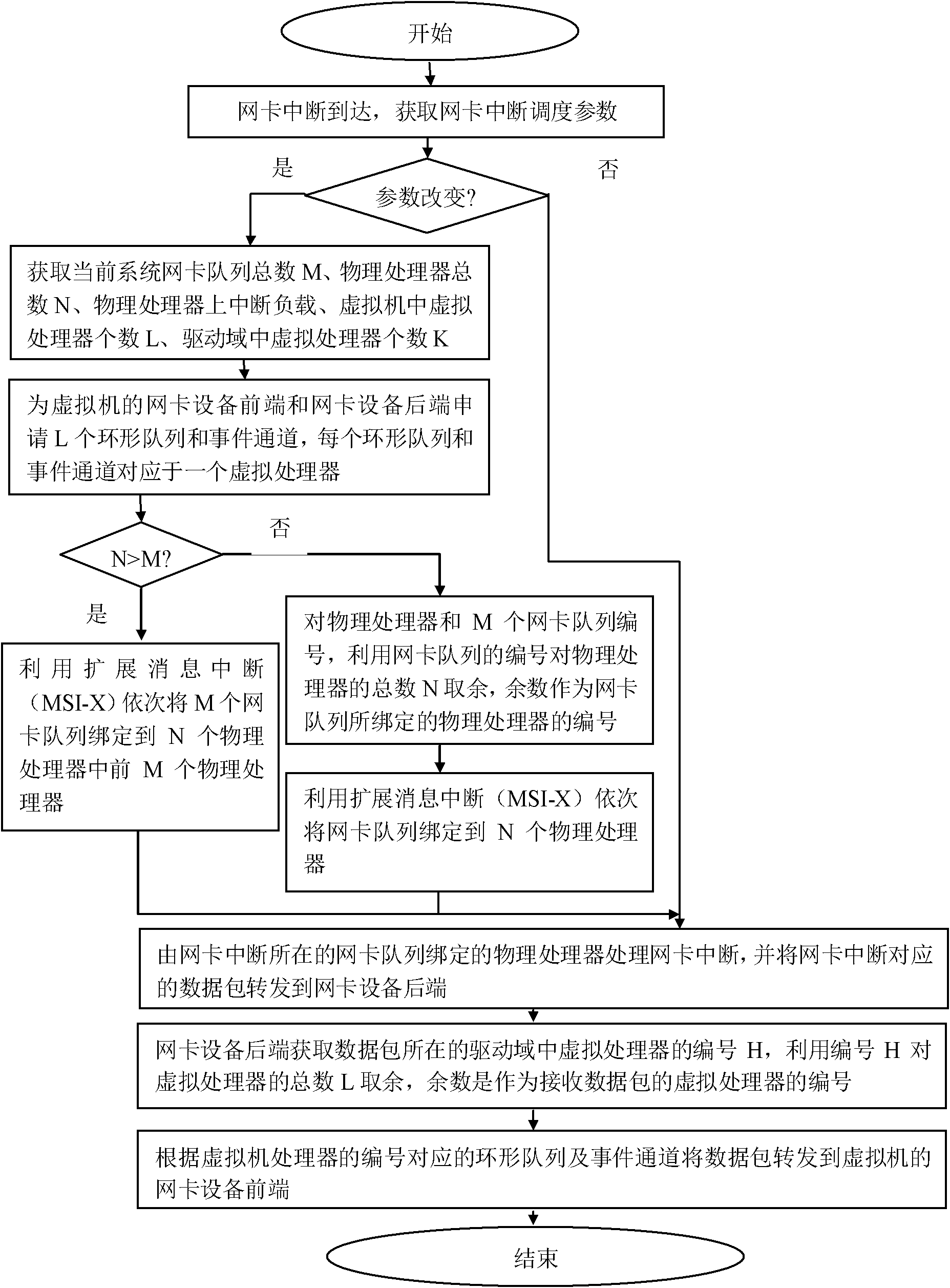 Load balancing method under virtual environment