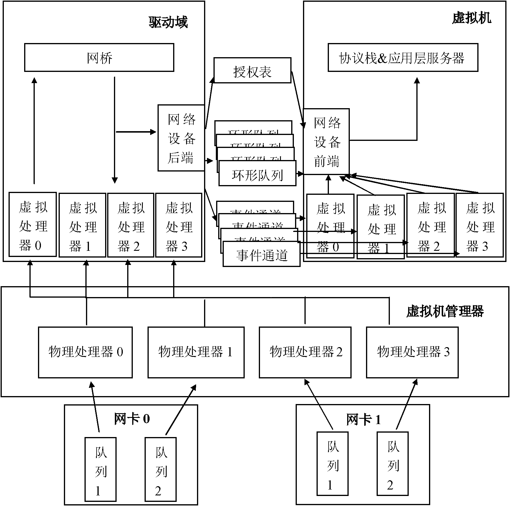 Load balancing method under virtual environment