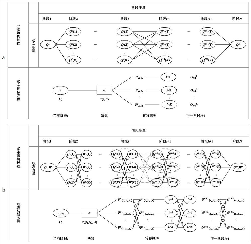 Reservoir optimization scheduling method considering the correlation and randomness of water supply and demand process