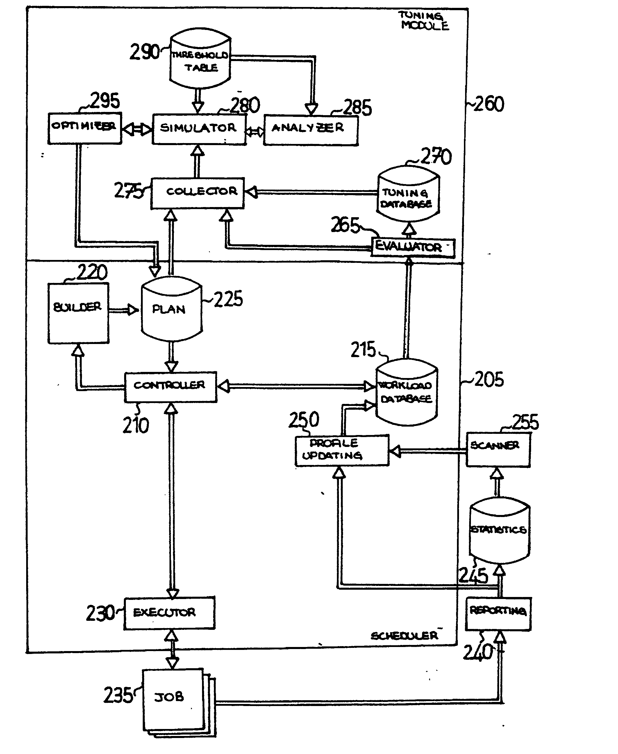 Workload scheduler with cumulative weighting indexes