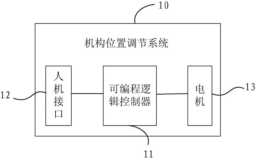 Mechanism position adjusting system and method