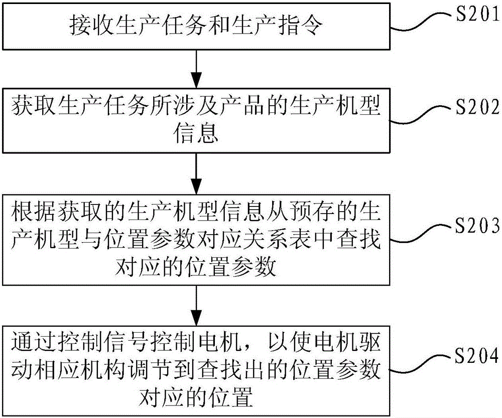 Mechanism position adjusting system and method