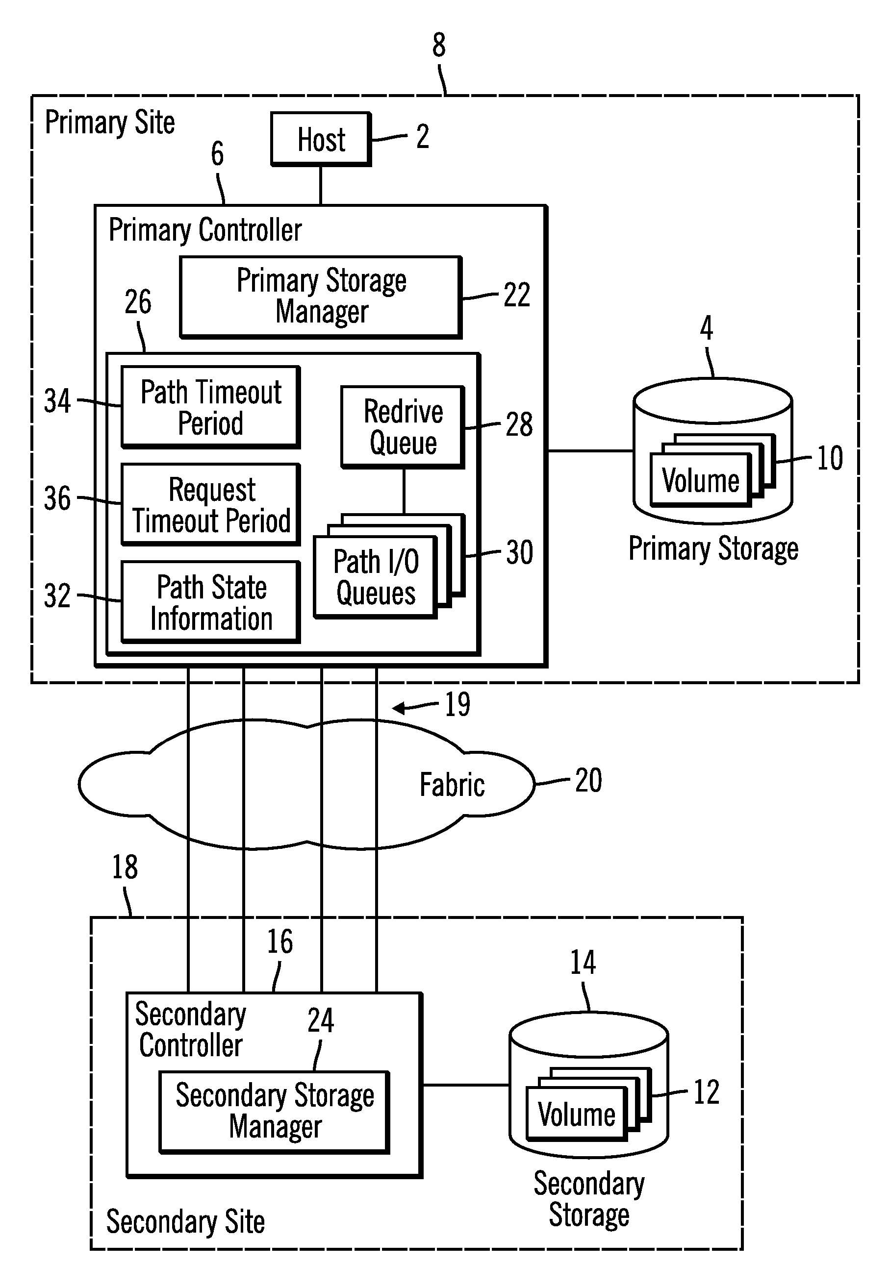 Method, system, and program for transmitting input/output requests from a first controller to a second controller