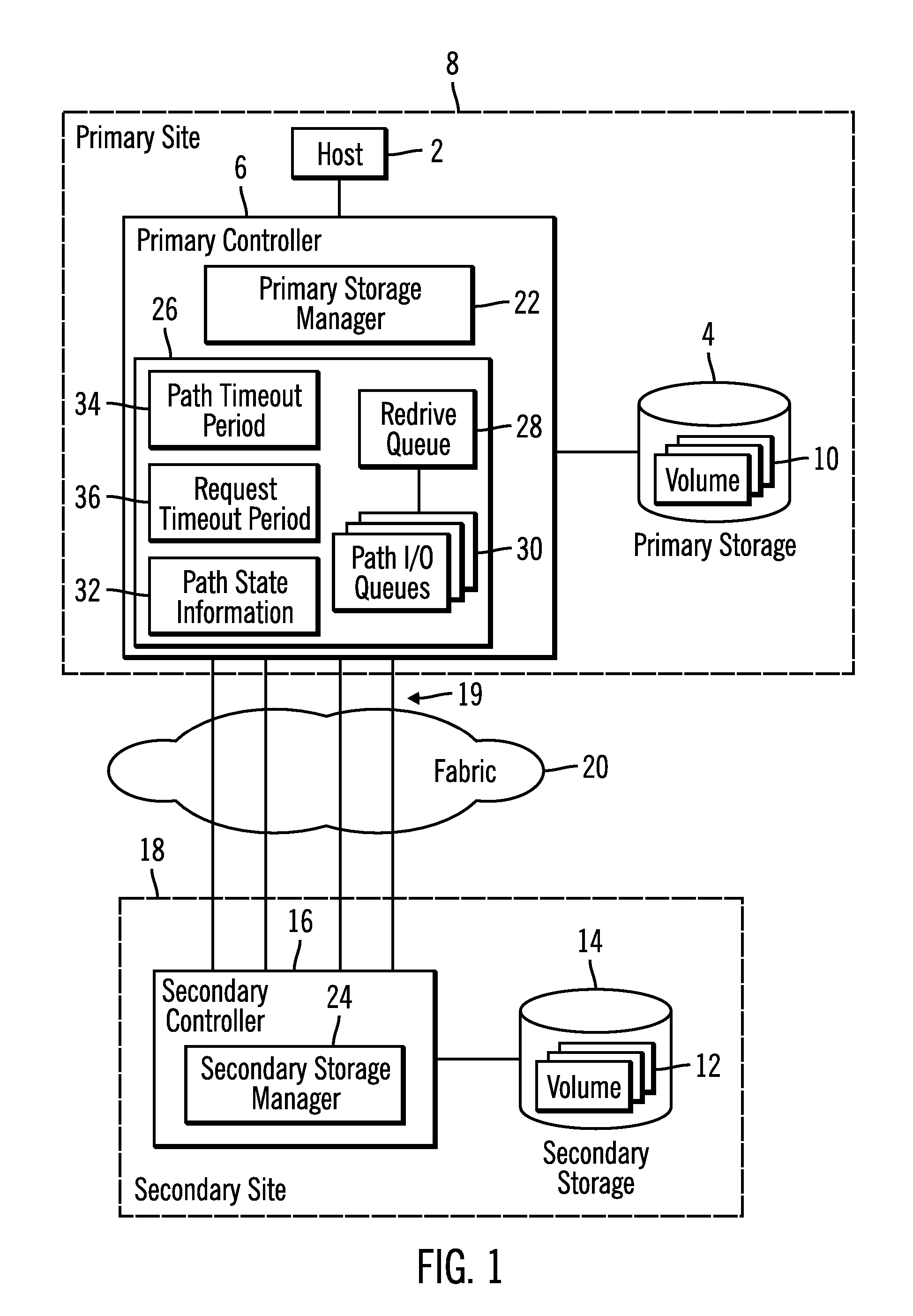 Method, system, and program for transmitting input/output requests from a first controller to a second controller