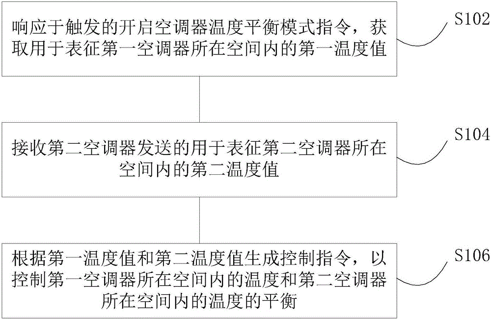 Temperature control method and device of air conditioner