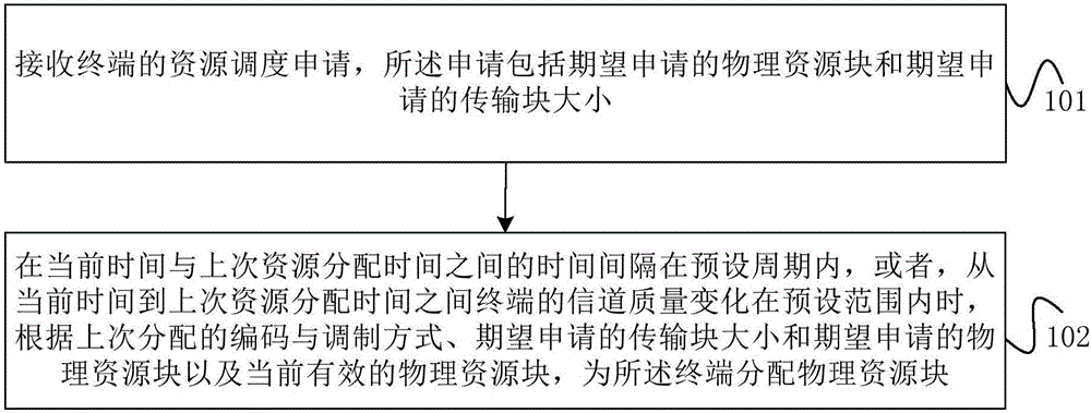 Resource scheduling method, base station and terminal