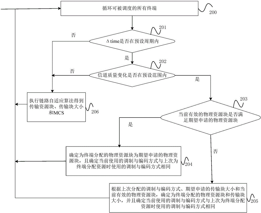 Resource scheduling method, base station and terminal