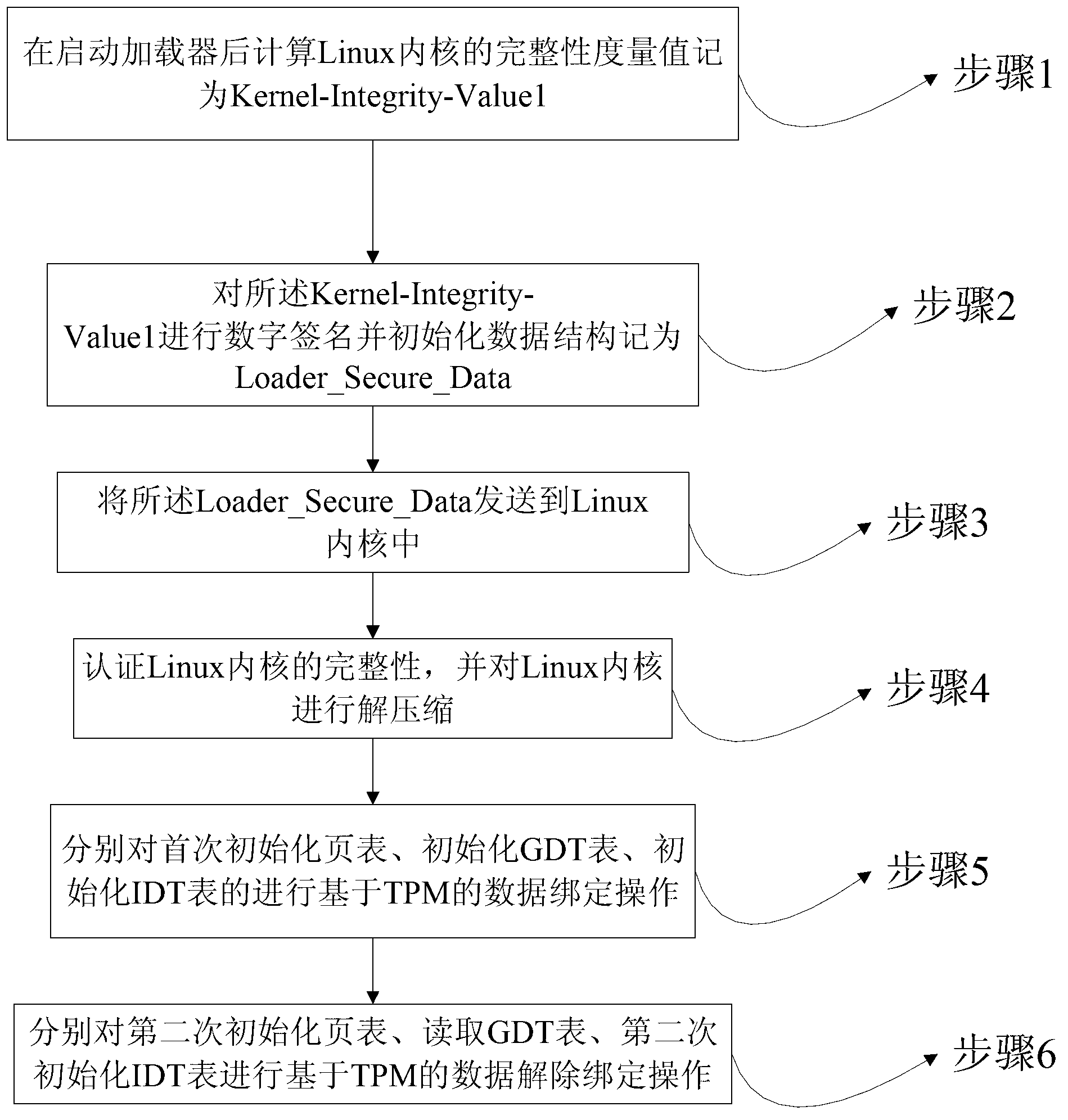 Method and system for protecting data structure in Linux kernel initialization based on TPM (Trusted Platform Module)