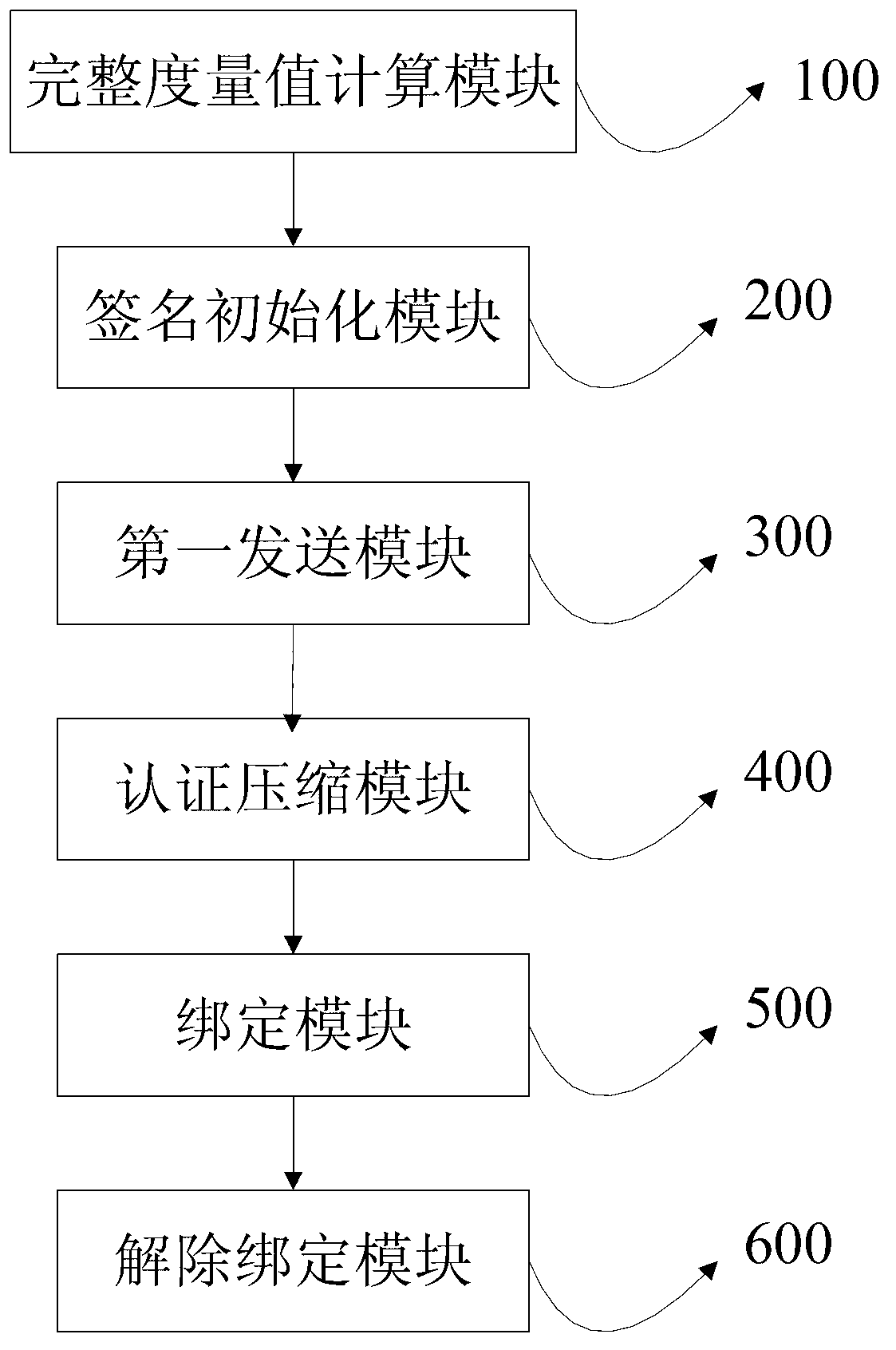 Method and system for protecting data structure in Linux kernel initialization based on TPM (Trusted Platform Module)