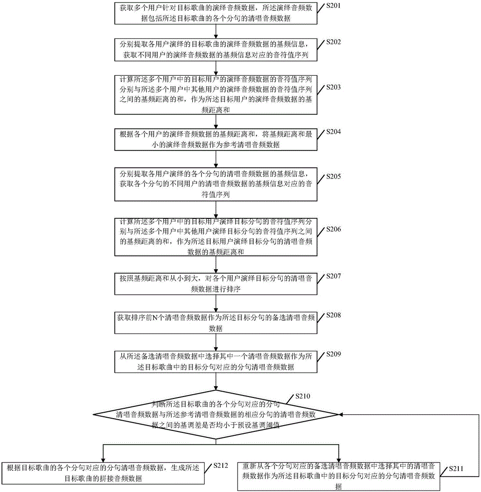 Song audio splicing method and device