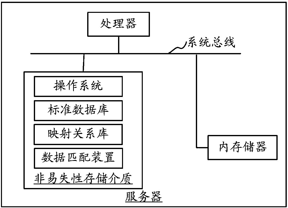 Data matching method and device