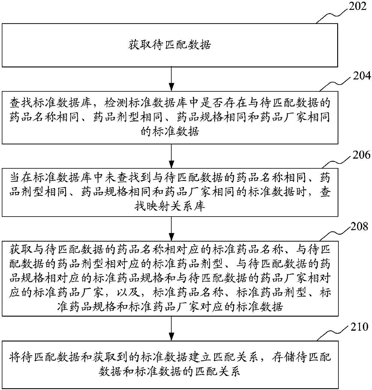 Data matching method and device