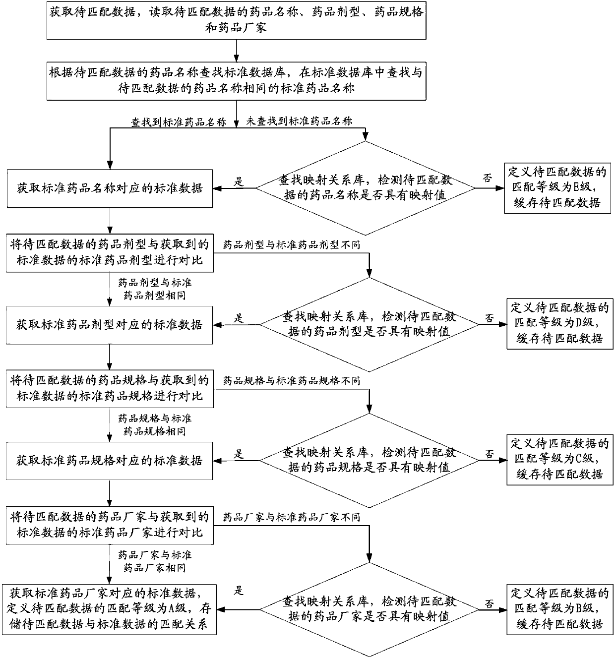 Data matching method and device