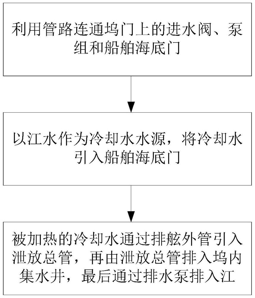 Debugging method of cooling water system for dry dock