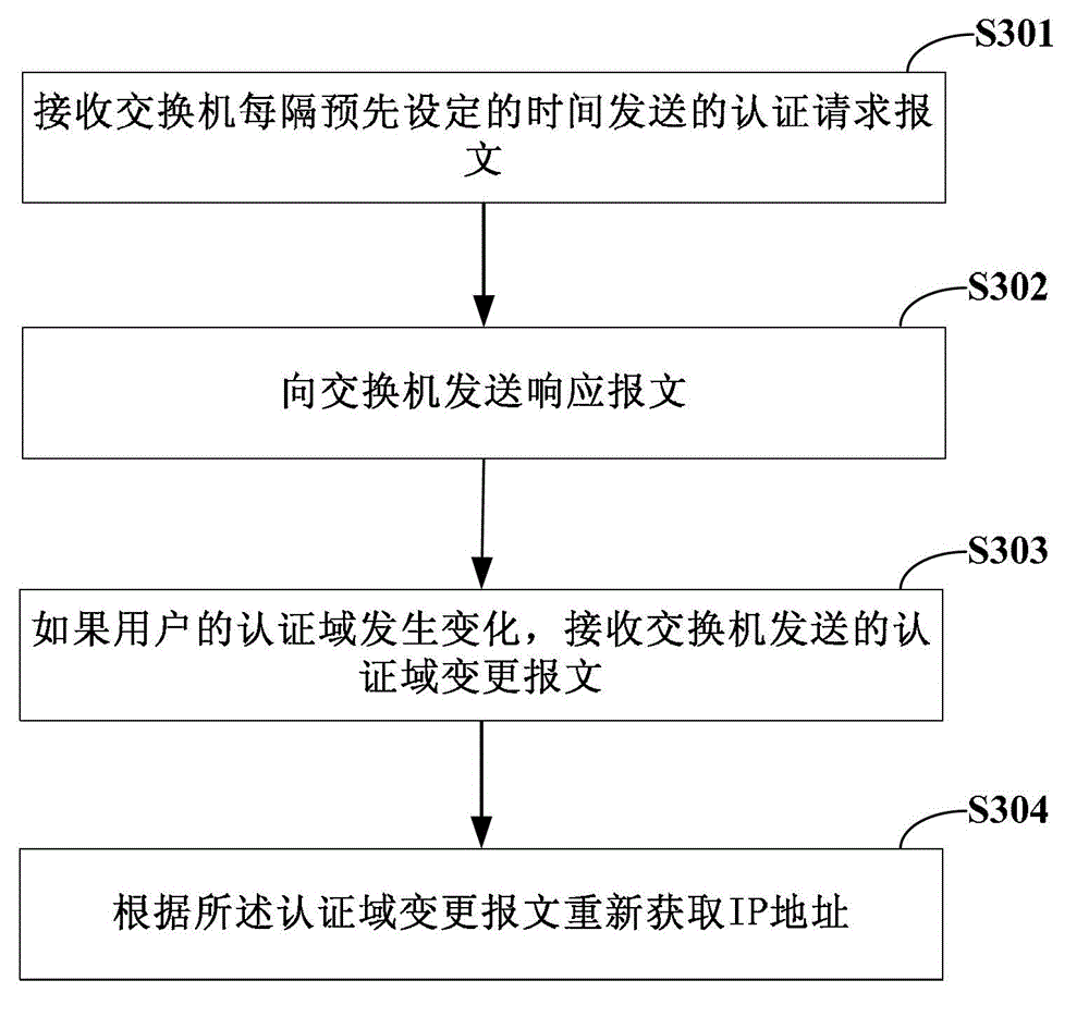 IP address assignment method and device and IP address acquisition method and device