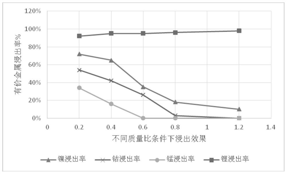 A kind of comprehensive recycling method of waste lithium ion battery