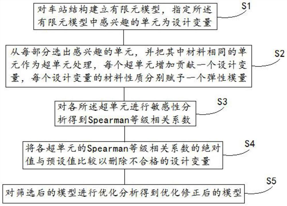 Station structure model correction analysis method and system